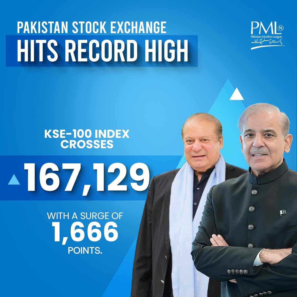 pmln_org's tweet image. PAKISTAN STOCK EXCHANGE HITS RECORD HIGH!
KSE-100 Index crosses 167,129 with a surge of 1,666 points.