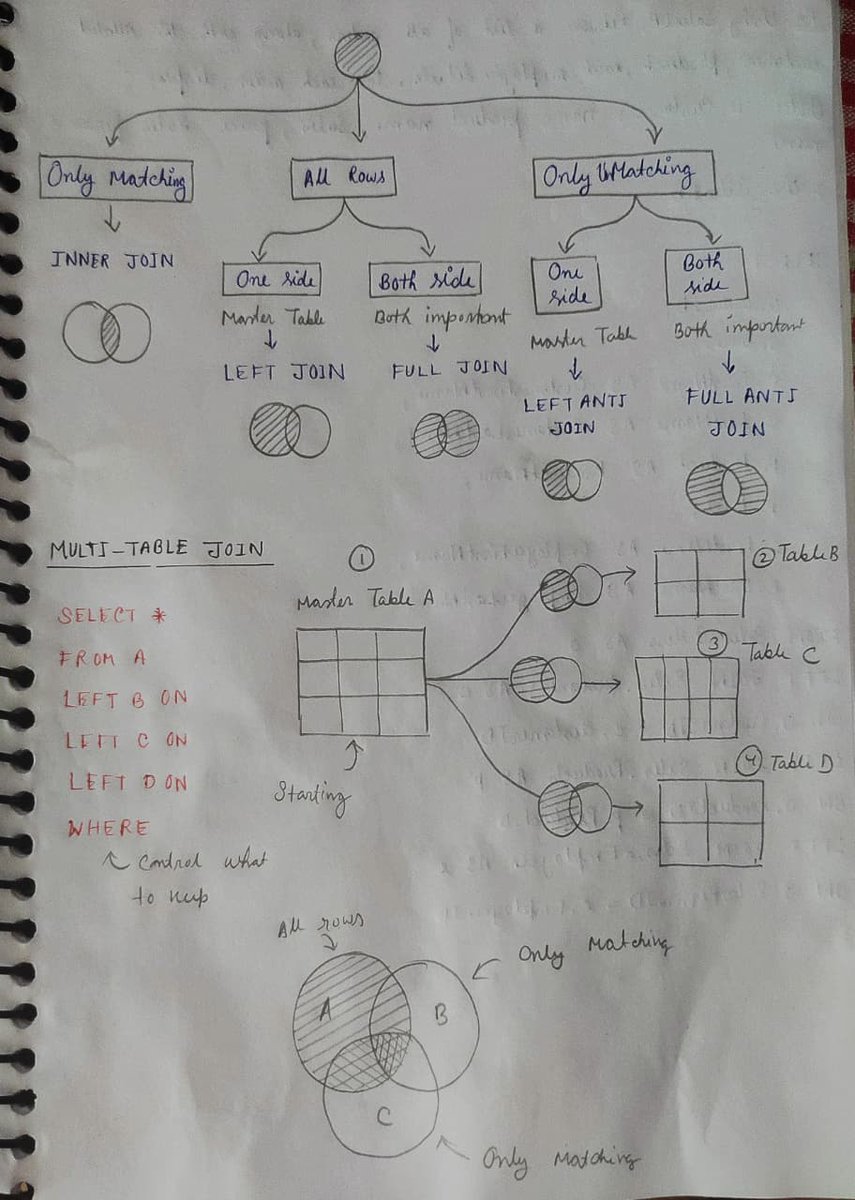 mili_booo's tweet image. Today’s SQL focus: Multi-Table Joins
Connecting multiple tables efficiently to extract meaningful insights.