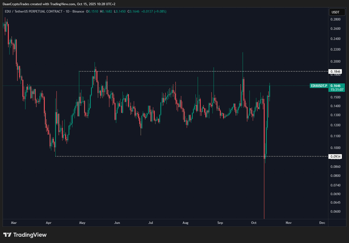 $EDU One of those Binance coins that is just up only after the massive flush out.

Looks like this is heading for its local range high of the ~7 month range.

That would make for a really solid breakout and definitely one to keep an eye on.