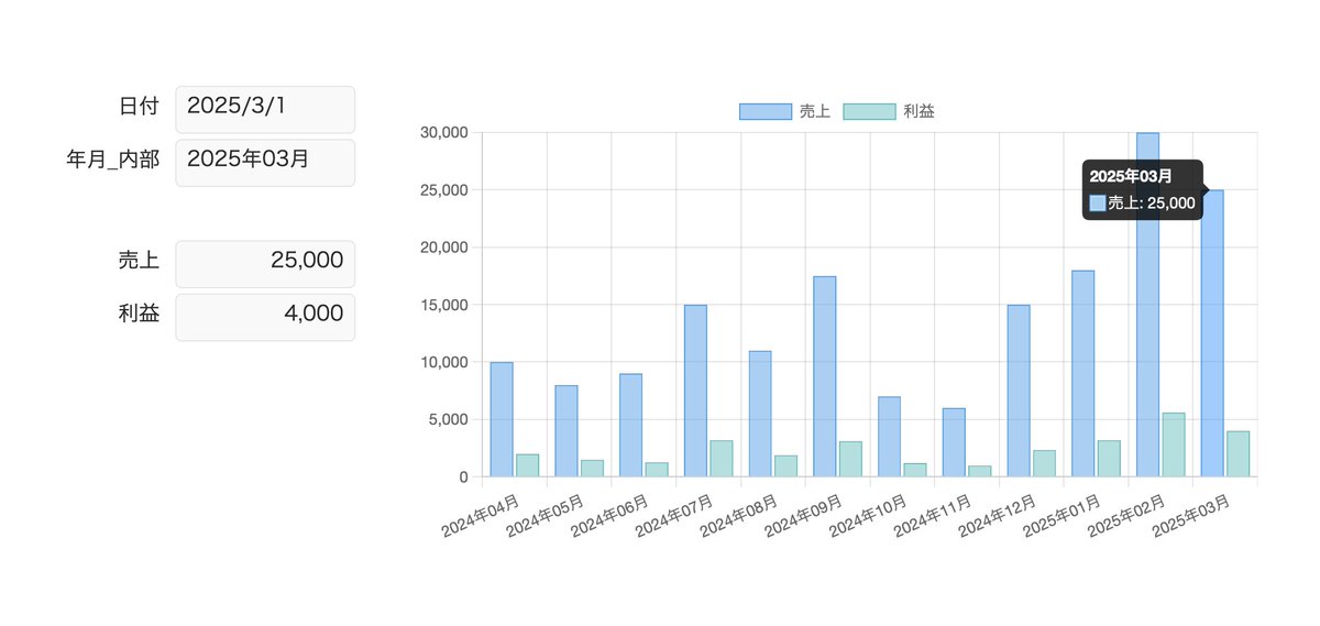 macevan's tweet image. FileMakerカスタムAppで「Chart.js」を利用したグラフを表示させることができました。FileMakerのグラフ機能での表示よりも、はるかにおしゃれです。これができるようになりたかったのです。具体的な方法をクラリスジャパンも提供していなくて、長年あちこち情報を求めて、さまよっていました。