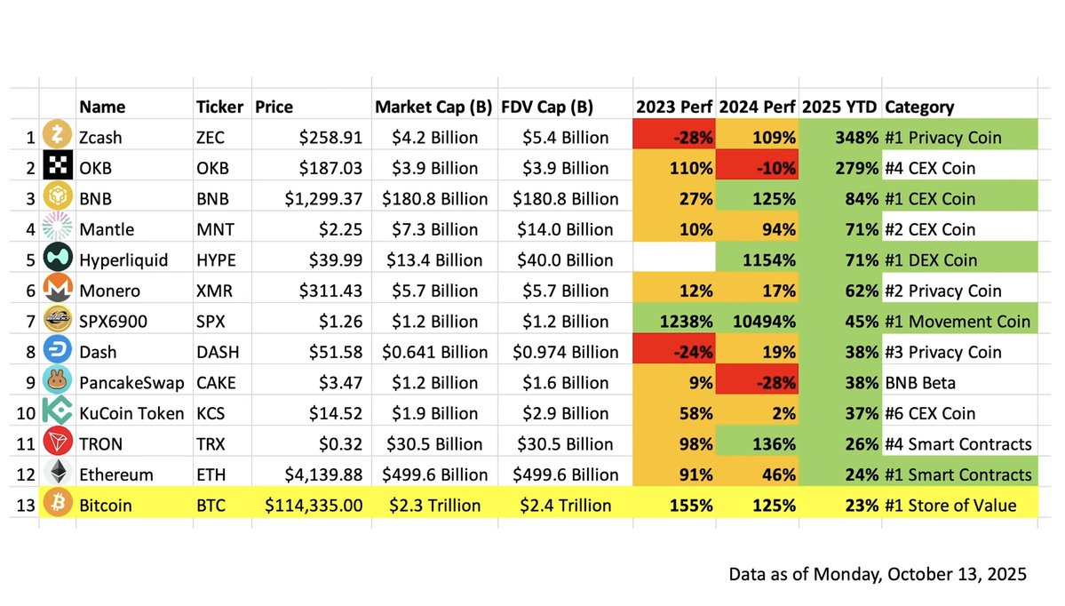 SPX is the only crypto in the world to have outperformed BTC for three consecutive years.