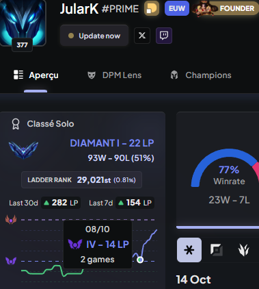 MrJulark's tweet photo. J'ai bien l'impression que ce jeu est un Pay 2 Win...
Merci l'abonnement @dpmlol . Winrate positif instant. https://t.co/sLgBIiOrw4
