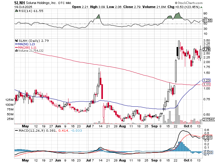 lglmrc's tweet image. $SLNH next $BITF?