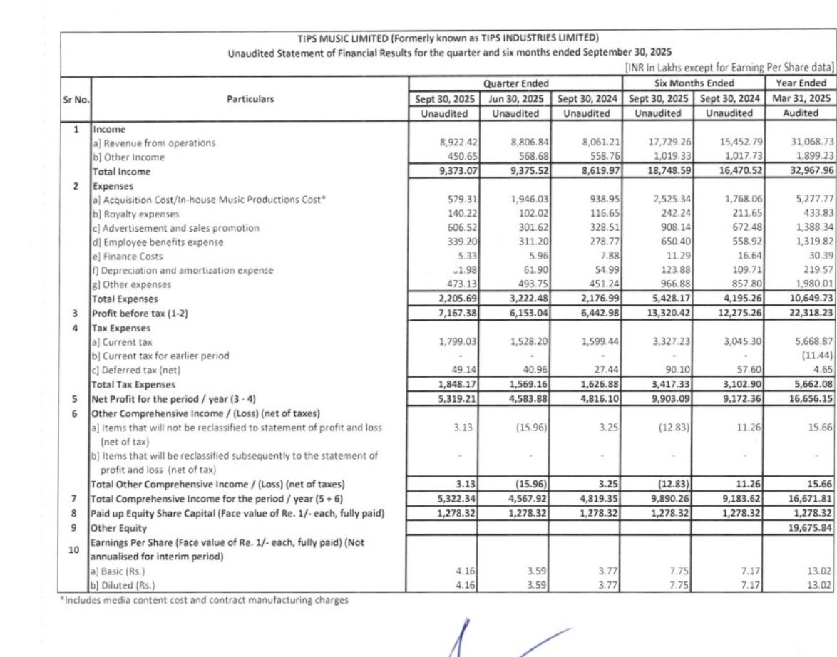 SSage82827's tweet image. Tips Industries  Q2 FY26 Results 
&amp;gt;&amp;gt;  Revenue: 89.22 Cr vs 80.61 Cr → +10.68% YoY | +1.31% QoQ
&amp;gt;&amp;gt; PAT: 53.19 Cr vs 48.16 Cr → + 10.45% YoY | + 16.04% QoQ
&amp;gt;&amp;gt; Other Income: 4.50 Cr vs 5.58 Cr YoY | 5.68 Cr QoQ

Not a buy sell reco 

#TipsMusic #Q2Results #Q2FY26 #StockMarket