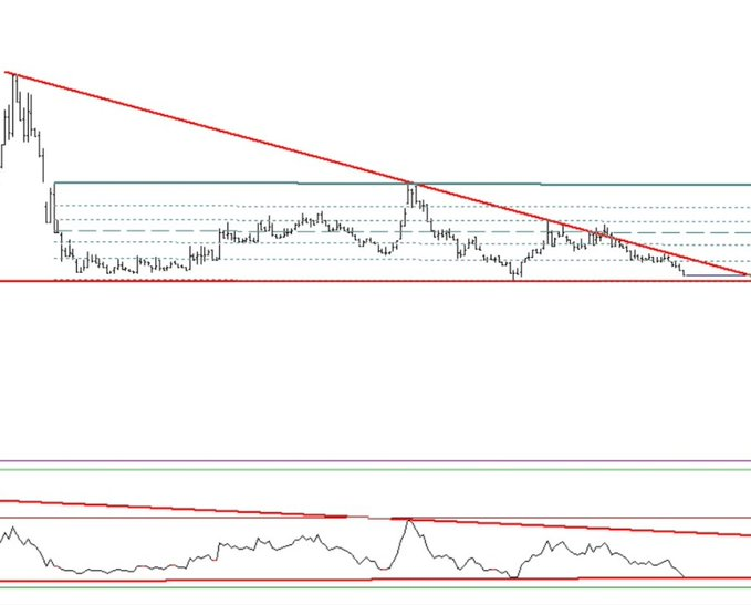 #bigen 

Eeee tatlım yatay destek de kapanış yaptı tam tepki bölgesindesin bi kendine mi gelsen :) 

Destek 10.63  10.47 
Direnç 11.12 üstü kırılım 11.46 12.08 

Rsı tepki bölgesinde  ikili dip (+)