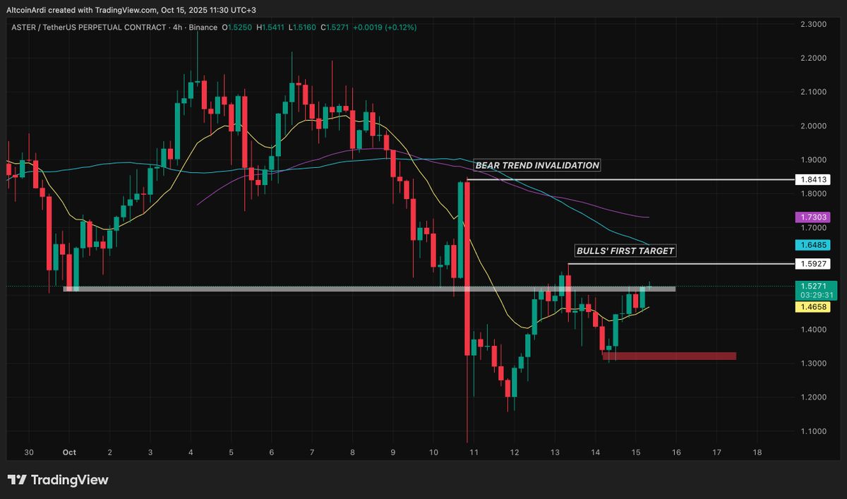 ArdiNSC's tweet photo. $ASTER attempting to break upward toward the bulls’ first target, but currently stalling around the $1.53 resistance – the same level that acted as key support earlier in October.

If it convincingly breaks out here, price would almost certainly be on its way to meet its first major objective at ~$1.59..

Important for the bulls’ confidence to secure a breakout here, otherwise price likely ranges and retests the local range lows.