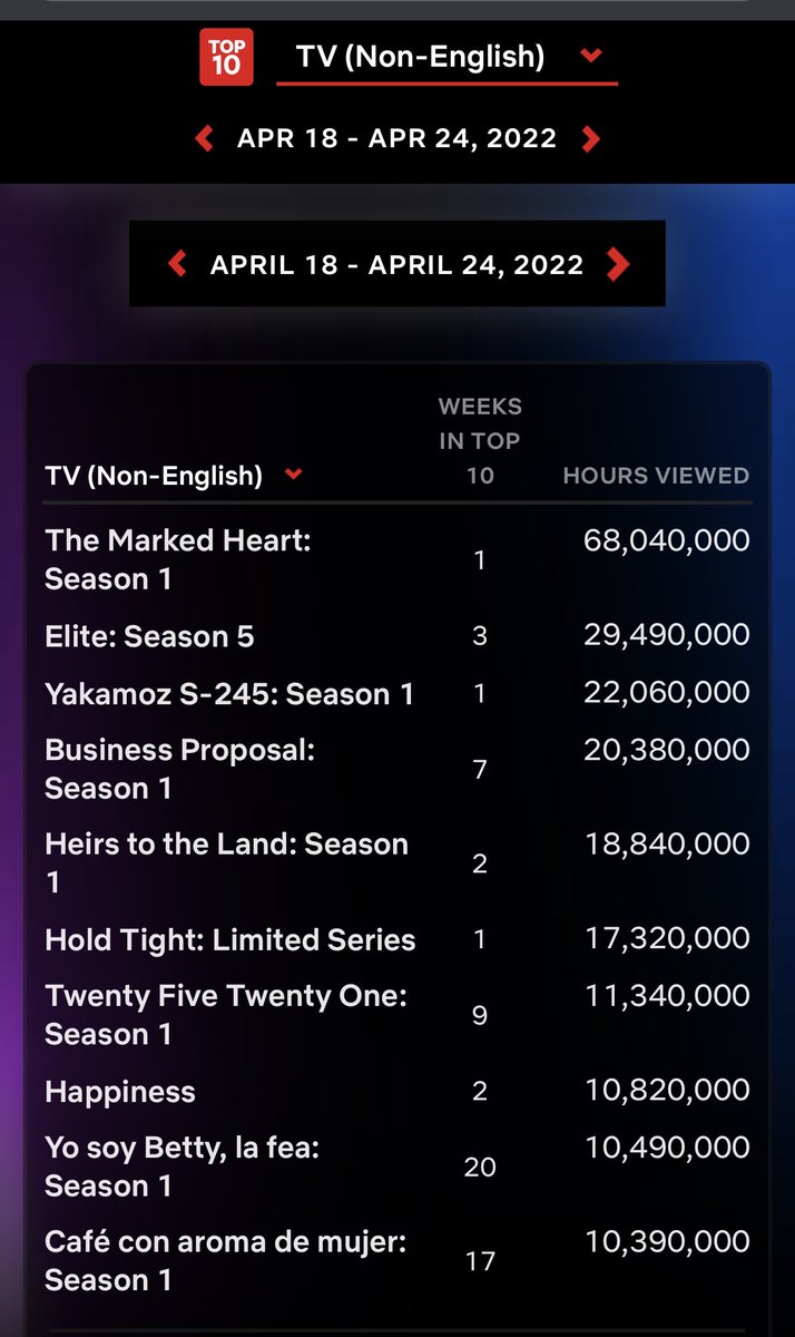 Mylene80395's tweet photo. Why did you exclude Yakamoz S-245? It also made 22M on its first week and it is 2022 Turkish Netflix series 😂. When are you guys will stop lying 🤥? #KıvancTatlıtug https://t.co/3SZZDXUjxo