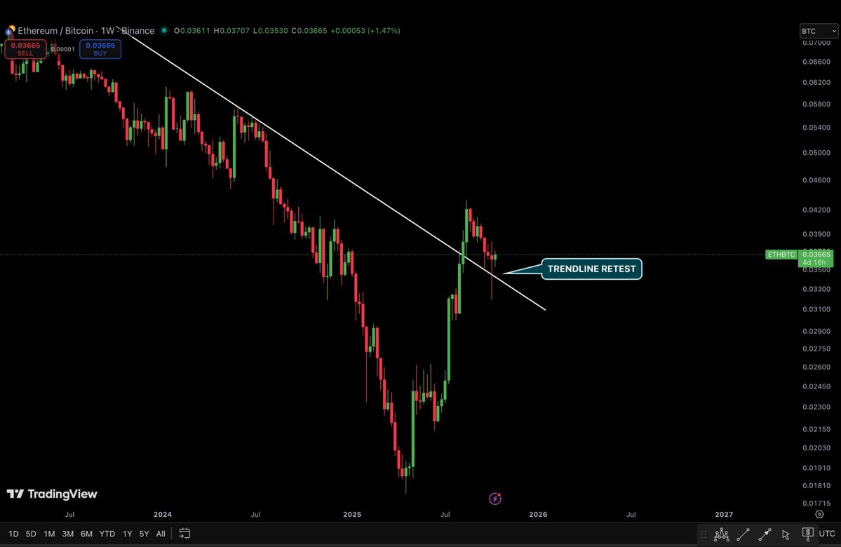 ETH/BTC just made a clear trendline retest after breaking out.

Altseason is not cancelled, it’s brewing from here