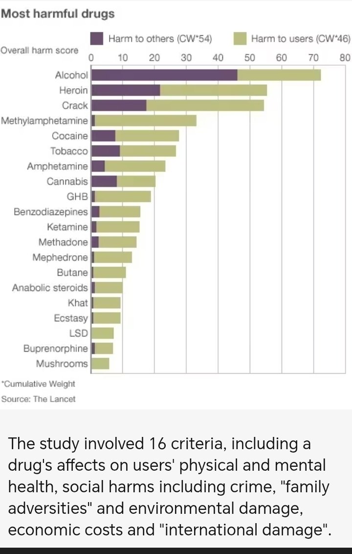 google.com/amp/s/www.bbc.…
Alcohol 'more harmful than heroin' says Prof David Nutt.