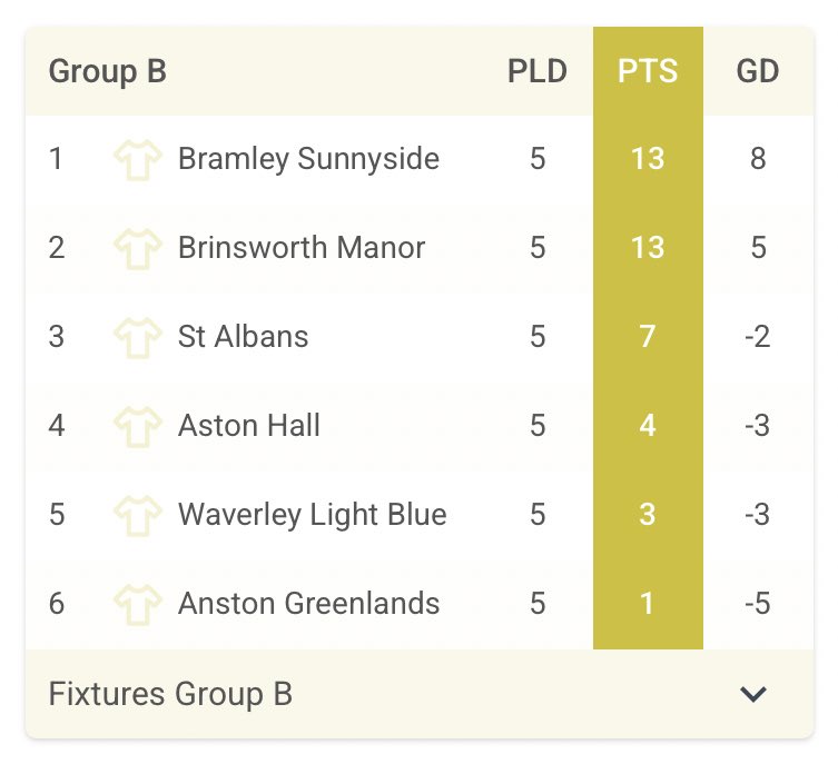 Another table topped with our LKS2 boys last night - a confident win the the semis then narrowly missing out on the top spot in the final! Thanks to Waverley Junior Academy for hosting! @BramleyJunior