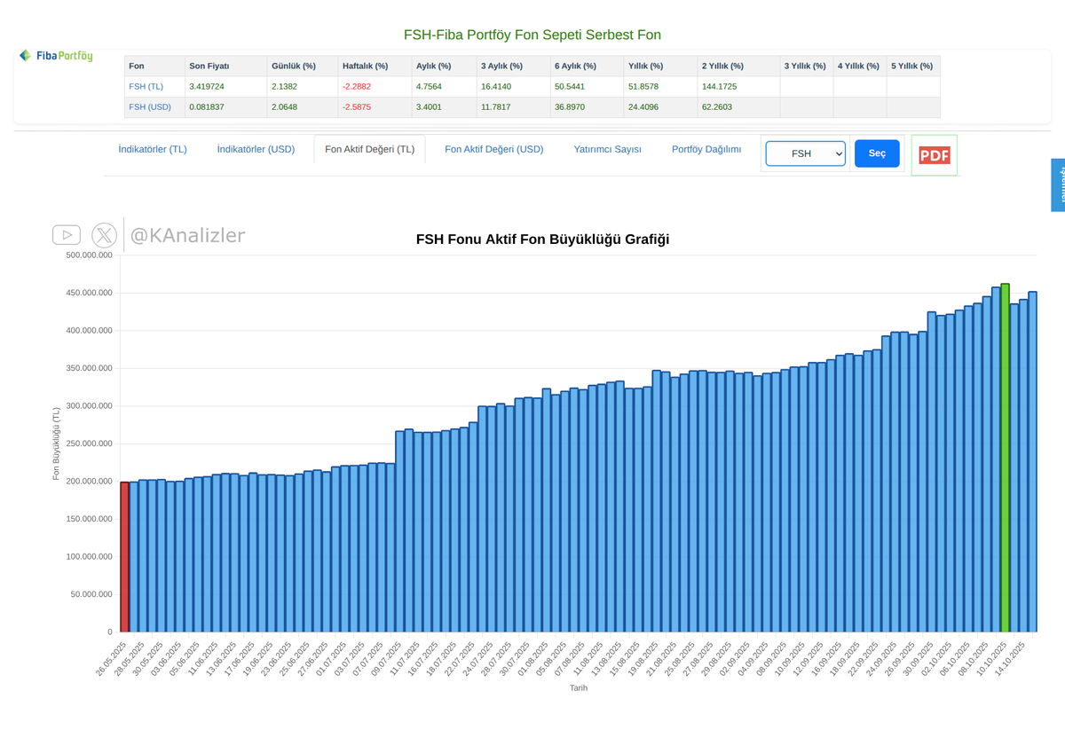 KAnalizler's tweet image. #FSH kodlu fon, TEFAS'a açık fonlar arasında +%2.3848 getiri ile en iyi 3. getiriyi yapmış.

Yatırımcı sayısı hala 628 kişi ve fon toplam değeri 452.357.982,18 TL.

x.com/KAnalizler/sta…