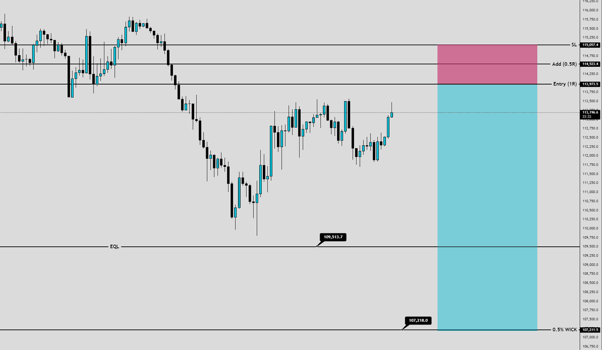 $BTC Short Setup:
Entry: 113973.5
Add: 114523.4
SL: 115055.7
