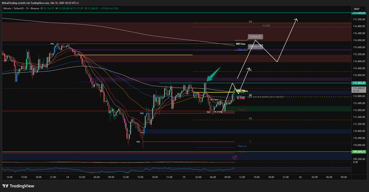 BitbullTrading's tweet image. Come on #Bitcoin! 
Bullisches Szenario aus dem Video heute! Wichtig sind jetzt die 113.564$. 
Beachtet dann einen möglichen Retest der EMAs!

50er Daily EMA muss durchbrochen werden!

Dass muss #BTC nun schaffen, sonst werden wir wieder von den Widerständen abgelehnt!