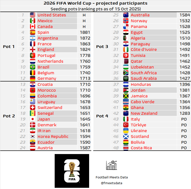 💥 WORLD CUP 2026 UPDATE 

📉 🇦🇺 Australia loses -4.6 pts after a friendly loss to 🇺🇸 USA and drops to Pot 3!

📈 🇦🇹 Austria climbs to Pot 2!

🇰🇷 South Korea (+4.2) and 🇪🇨 Ecuador (+0.9) added valuable points in Pot 2 race!

🔸 projected participants based on our simulations
🔸