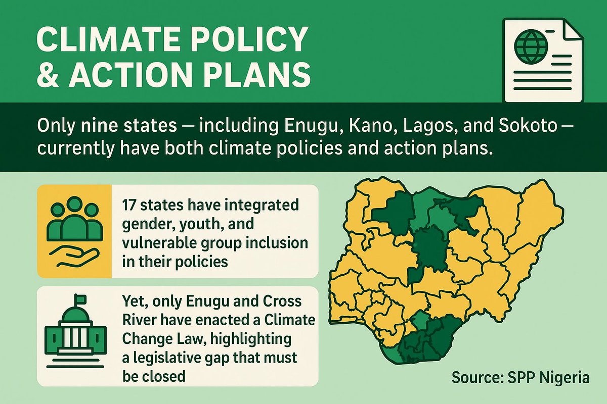 📜 Policy and Legal Frameworks

Only nine states currently have both Climate Policies and Action Plans. Enugu and Cross River stand out for passing Climate Change Laws — a precedent other states should follow.

Recommendation: Domesticate the National Climate Change Act (2021)