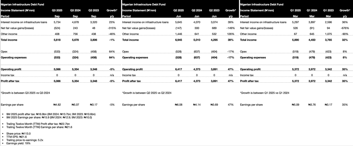 The Chapel Hill Denham Nigeria Infrastructure Debt Fund in Q3 2025
