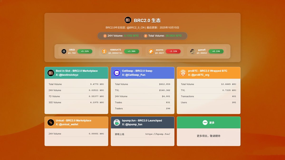 BRC2.0中文社区 (@brc2_0_cn) on Twitter photo BRC2.0 生态 | 2025年10月15日 
<a href="/bestinslotxyz/">Best in Slot | BRC2.0 🧑🍳</a> <a href="/L1Fxyz/">Layer 1 Foundation</a> <a href="/domodata/">domo</a> <a href="/0xBinari/">Binari</a> <a href="/realmtbman/">Yohann - BRC2.0 🍳</a> <a href="/bitlaser_btc/">比特雷 | BIP-420 🐱</a>
 
24H Volume: 0.1352 BTC BTC | Total Volume: 28.5823 BTC
◉ BRC20 & BRC2.0 TOP 代币速览:
$ordi $5.702 上涨 5.52%
$sats $0.00000002741 上涨 3.98%
$acorns $0.0027 下跌 2.33%
$gamefi BRC2.0 生态 | 2025年10月15日 
<a href="/bestinslotxyz/">Best in Slot | BRC2.0 🧑🍳</a> <a href="/L1Fxyz/">Layer 1 Foundation</a> <a href="/domodata/">domo</a> <a href="/0xBinari/">Binari</a> <a href="/realmtbman/">Yohann - BRC2.0 🍳</a> <a href="/bitlaser_btc/">比特雷 | BIP-420 🐱</a>
 
24H Volume: 0.1352 BTC BTC | Total Volume: 28.5823 BTC
◉ BRC20 & BRC2.0 TOP 代币速览:
$ordi $5.702 上涨 5.52%
$sats $0.00000002741 上涨 3.98%
$acorns $0.0027 下跌 2.33%
$gamefi