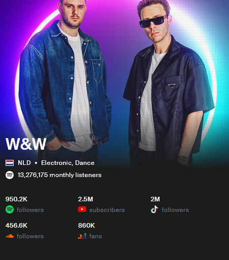 viberate's tweet photo. W&amp;W tops the chart for YouTube subscriber growth this month 🚀
🎵 “Thank You (Not So Bad)” – 4.5M Spotify streams last week
📹 “OIIA OIIA (Spinning Cat)” – 360.5M views
Full analytics: https://t.co/tHF236uVzc https://t.co/hVVJrNGXRV