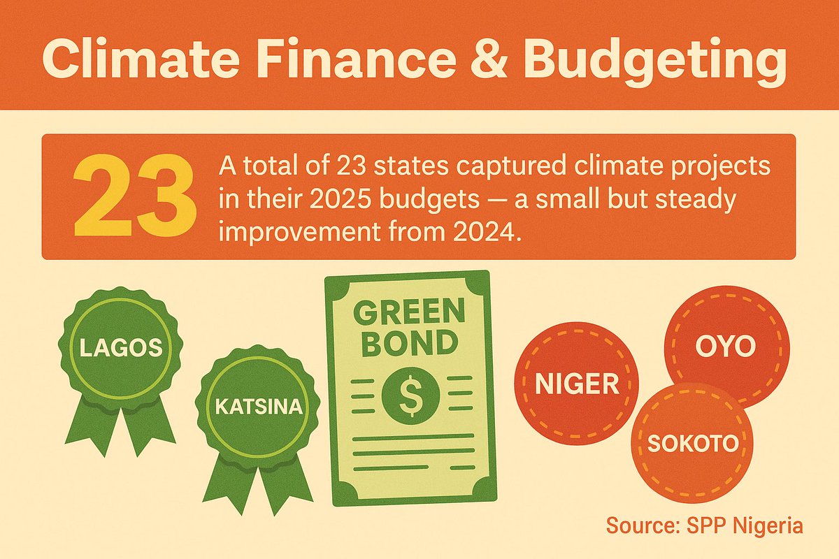<a href="/society_planet/">Society for Planet and Prosperity</a> <a href="/chuks_okereke/">Chukwumerije Okereke</a> <a href="/FMEnvng/">Environment Ministry</a> 💰 Climate Finance and Budgeting

A positive sign — 23 states now capture climate projects in their budgets. Lagos and Katsina lead with active Green Bond initiatives. However, most states lack frameworks to access Green Climate Fund (GCF) or similar financing.

Recommendation: