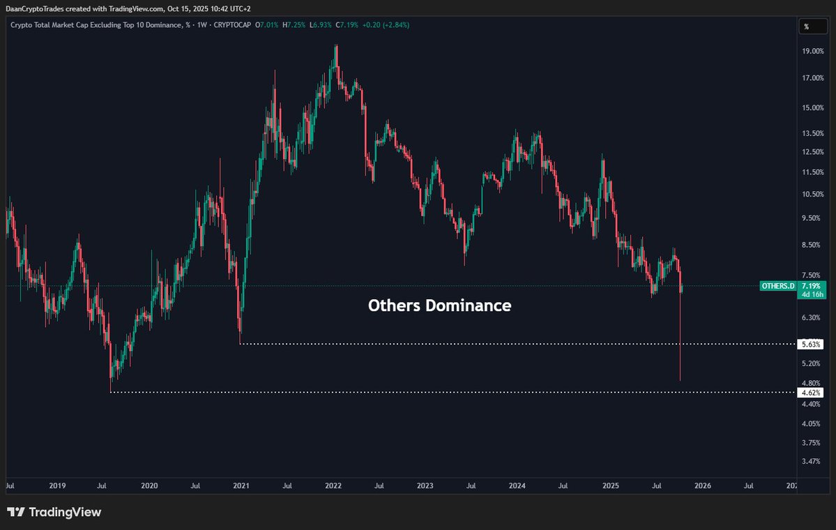 The Others Dominance, which tracks the market dominance from all coins outside of the top 100, has wicked to 2019-2020 levels.

This is absolutely insane and not something we've ever seen before in such a violent fashion.

Let's see if this is what was needed for this 4 year down