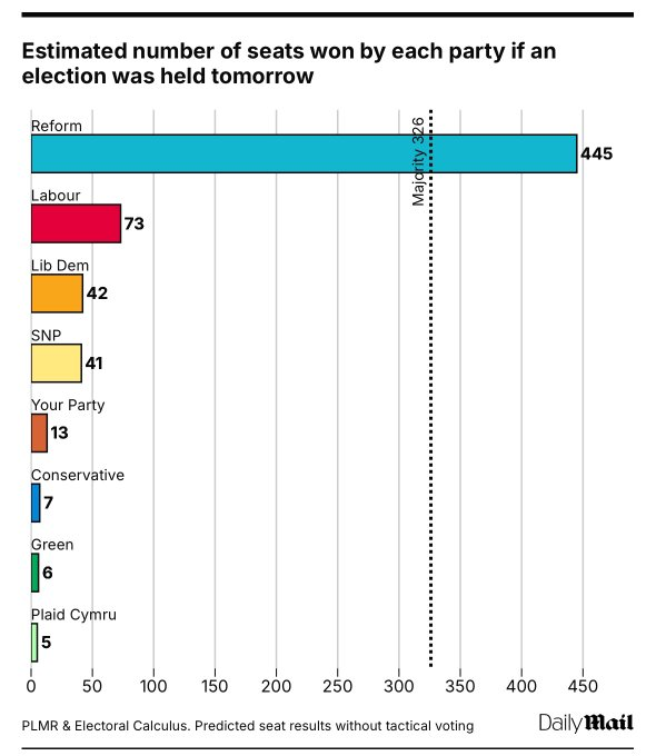 UnityNewsNet's tweet image. Just in🚨
New poll published shows Reform on course to win an unprecedented 445 seats at the next UK General Election with Labour falling to 73 seats and the Tories to just 7.