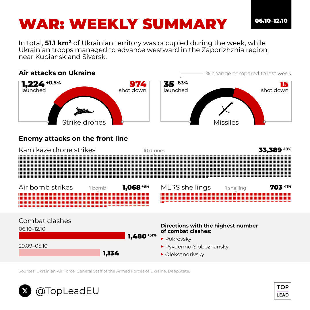 🇷🇺 launched over 33,000 drones on the frontline last week, dropped more than 1,000 aerial bombs, and carried out 700 MLRS attacks.
We’re launching a new series — #weekly_summary, where we’ll highlight the key developments on the frontline and how 🇷🇺 attacks non-frontline cities.