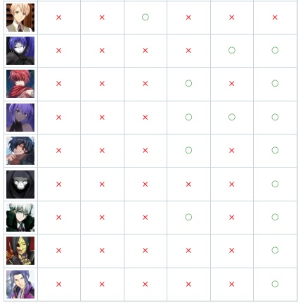 アサシンクラスの絆20%礼装該当表です。
 戴冠戦周回時の参考にしてください。
appmedia.jp/fategrandorder…
#FGO