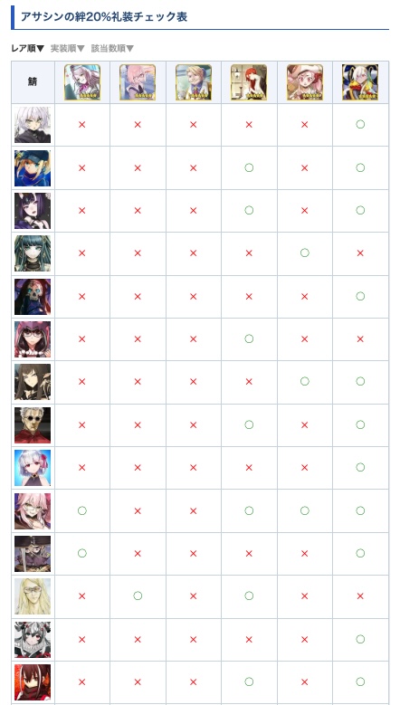 アサシンクラスの絆20%礼装該当表です。 戴冠戦周回時の参考にして