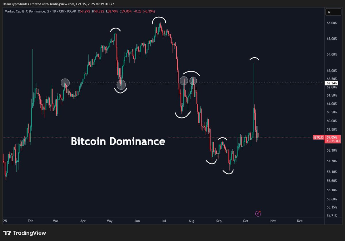 BTC.D Well, there is the big 