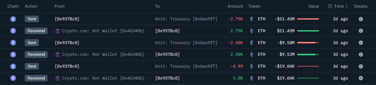 온체인 거래 로그: Crypto.com 핫 월렛에서 고래 주소로 ETH 이체 후 Unit Treasury로 송금된 기록