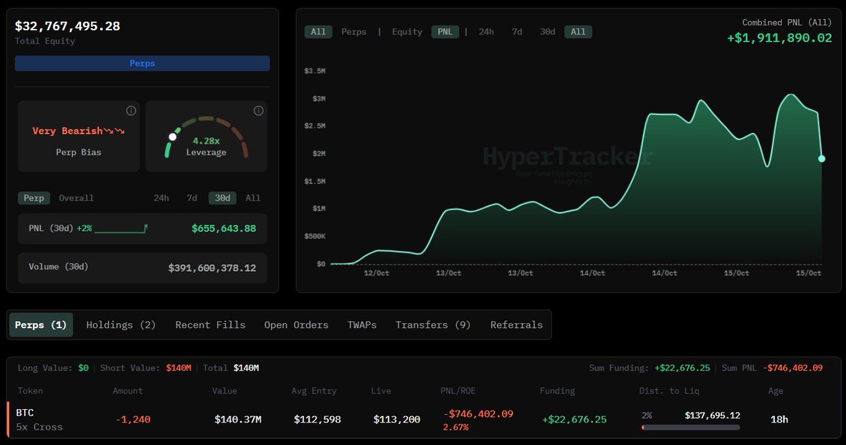 HyperTracker 대시보드: 고래의 5x 레버리지로 구성된 $1.4억 BTC 숏 포지션과 매우 약세인 perp 바이어스 표시
