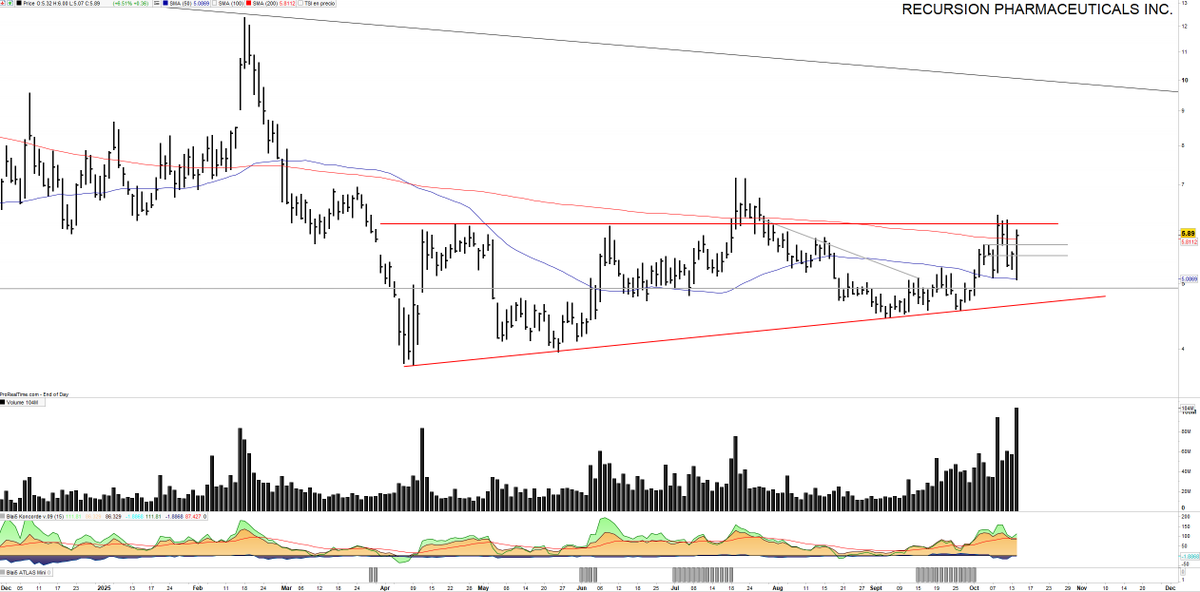 Saul_Investings's tweet image. #RECURSION $RXRX 5.89$. Vuelve a la carga, con sesión de menos a más, donde cierra en zona de máximos de sesión y con el mayor volumen de su HISTORIA, cada vez más tensionada. 

Se apoya en media de 50 jornadas, y regresa al alza, ejerce presión sobre zona resistencia clavea…