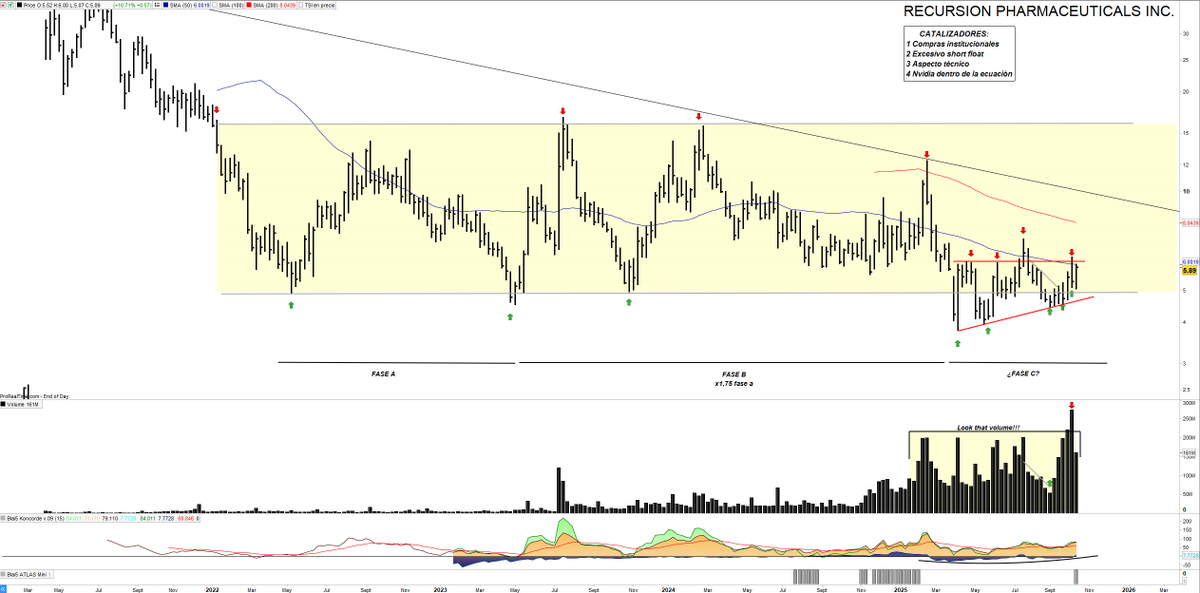 Saul_Investings's tweet image. #RECURSION $RXRX 5.89$. Vuelve a la carga, con sesión de menos a más, donde cierra en zona de máximos de sesión y con el mayor volumen de su HISTORIA, cada vez más tensionada. 

Se apoya en media de 50 jornadas, y regresa al alza, ejerce presión sobre zona resistencia clavea…