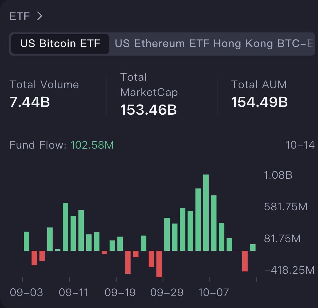 IT_Tech_PL's tweet image. 📊 ETF Daily Update (Oct 14).
After yesterday’s red print, both BTC and ETH ETFs show a rebound in flows.
@coinank_com data shows:
- US Bitcoin ETF: +$102.6M inflow
- US Ethereum ETF: +$236.2M inflow
Total volumes remain elevated, signaling renewed demand after last week’s…