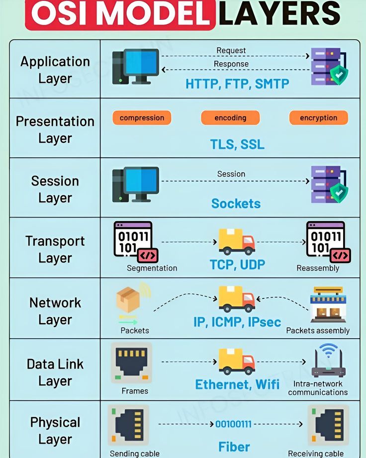 wh1t3h4ts's tweet image. The OSI model layers