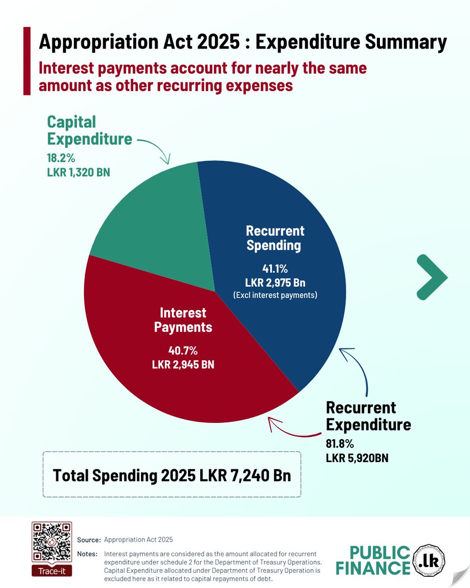 1️⃣ Total government spending is estimated at LKR 7.1 trillion, a 1.6% 𝐝𝐞𝐜𝐫𝐞𝐚𝐬𝐞 from 2025.

2️⃣ Interest payments, though 𝐫𝐞𝐝𝐮𝐜𝐞𝐝, still account for over 𝐨𝐧𝐞-𝐭𝐡𝐢𝐫𝐝 of total expenditure.

#Budget2026 #SriLanka