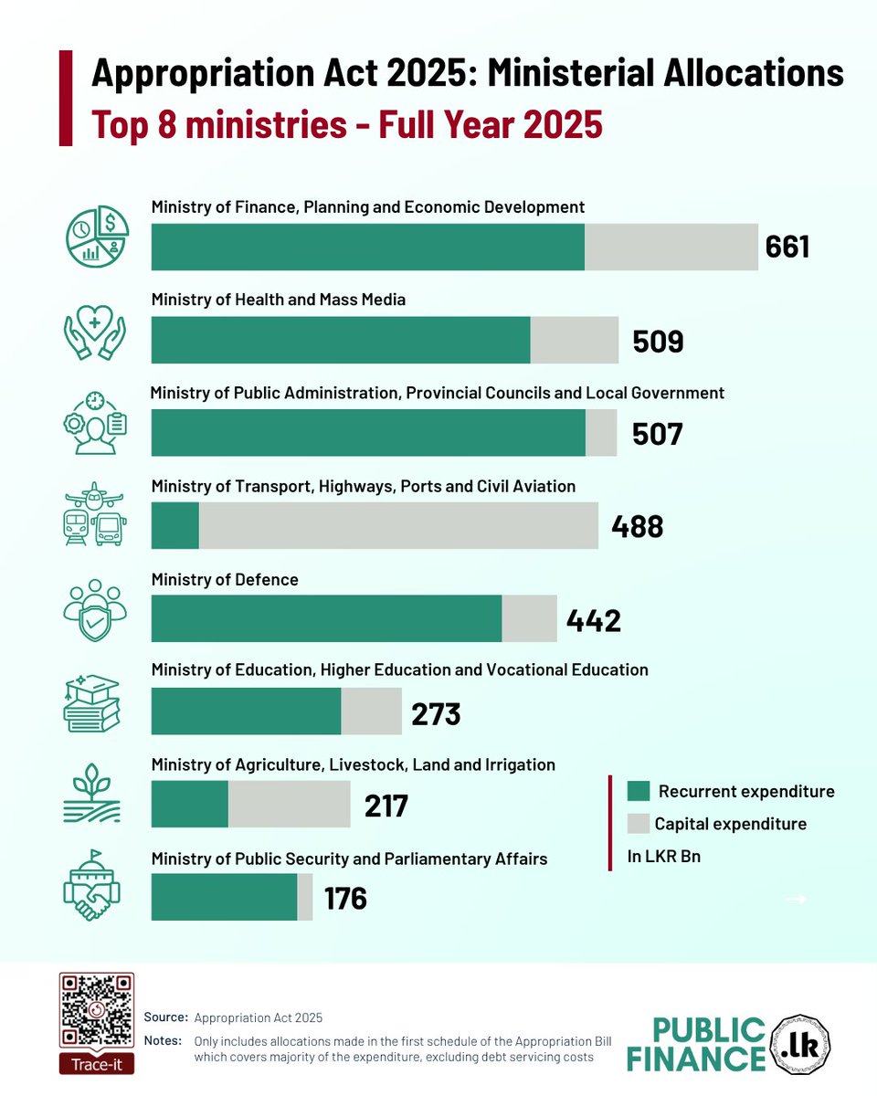 3️⃣ The Ministry of Finance receives the largest allocation (LKR 635 bn, ↓7.5%), while Public Administration records the 𝐬𝐡𝐚𝐫𝐩𝐞𝐬𝐭 𝐢𝐧𝐜𝐫𝐞𝐚𝐬𝐞 (+17.7%) - driven mainly by higher 𝐩𝐞𝐧𝐬𝐢𝐨𝐧 spending.

#Budget2026 #SriLanka
