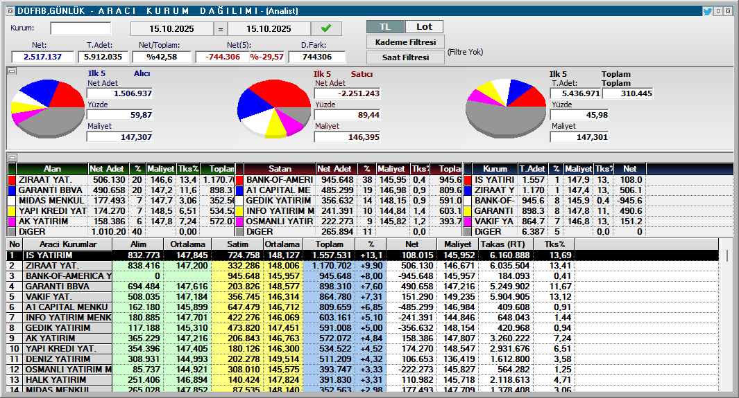 bayramaktas's tweet image. #DOFRB #dofrobotik Bankof da malı bitirdi, satan da sattı artık gitmesi lazım.