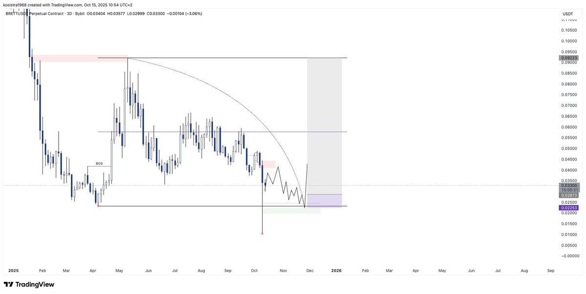 Larskooistra_'s tweet image. $BRETT

Plenty of different altcoin pairs have seen sharp corrections during the most recent liquidation event taking major pivot point lows. 

This however is creating the opportunity for multiple HTF potential #TCT accumulations schematic. Brett being one of them that has an…