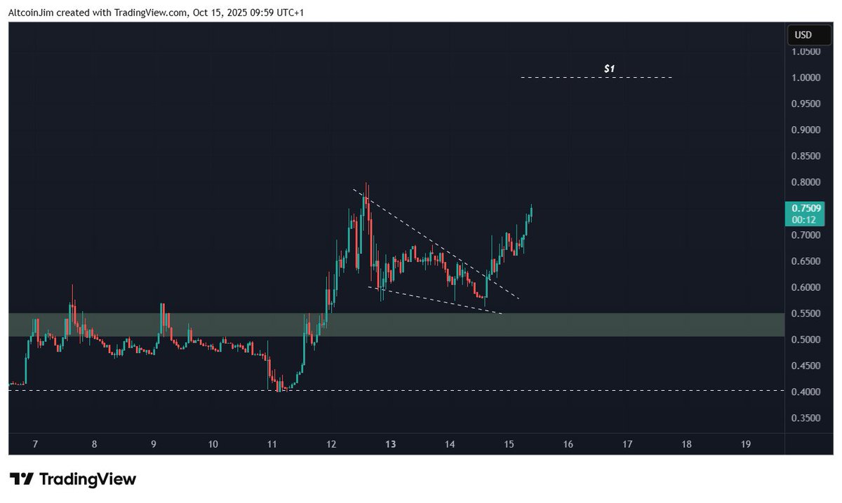 Altcoin Jim (@altcoin_jim) on Twitter photo <a href="/origin_trail/">OriginTrail</a> $TRAC is back at the top of the 24hr gainers in the top 200 coins on <a href="/CoinMarketCap/">CoinMarketCap</a> 👑
Just look at the chart 🤤
$ZEC $XPL $ZORA $RSR $USELESS <a href="/origin_trail/">OriginTrail</a> $TRAC is back at the top of the 24hr gainers in the top 200 coins on <a href="/CoinMarketCap/">CoinMarketCap</a> 👑
Just look at the chart 🤤
$ZEC $XPL $ZORA $RSR $USELESS
