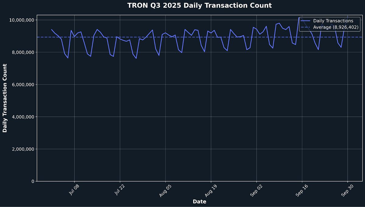 nansen_ai's tweet image. 2/ The U.S. government chose TRON to publish official GDP data onchain.

Not Ethereum. Not Solana.

TRON.

8.8M daily txns. $22B+ daily settlement.

Web3 finally met macro, and TRON was the bridge.