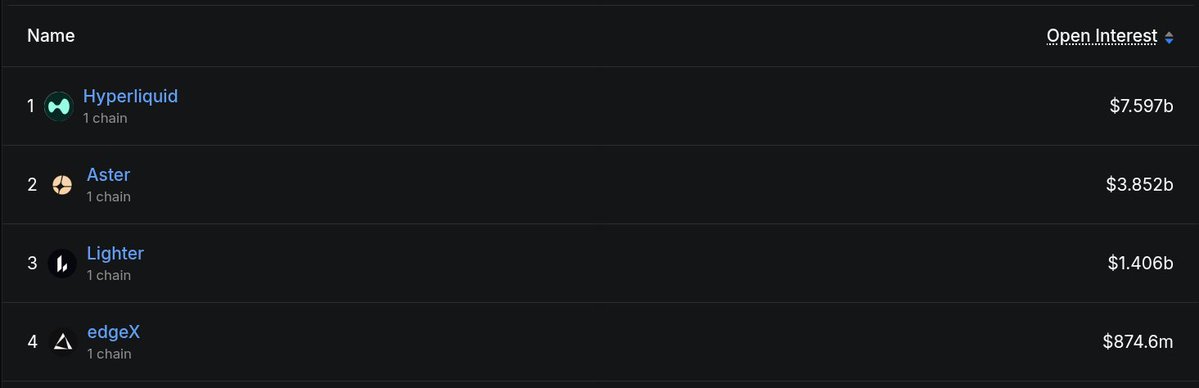 So <a href="/Aster_DEX/">Aster</a> flipped <a href="/Lighter_xyz/">Lighter</a> in OI??

what can i say... good luck i guess