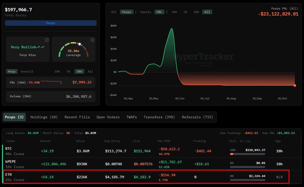 James Wynn 在 HyperLiquid 的交易面板，显示 BTC、KPEPE 和 ETH 的头寸