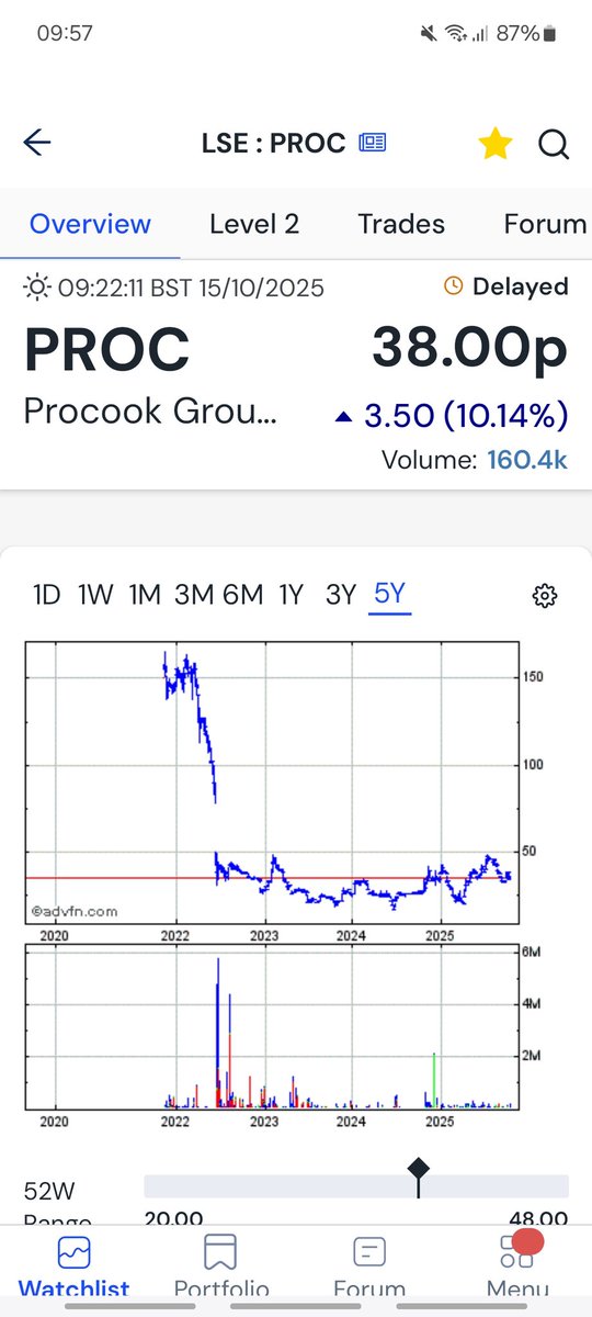 wheeliedealer's tweet image. #PROC very much in a Sideways Range and choppy. Needs to Breakout over 50p: