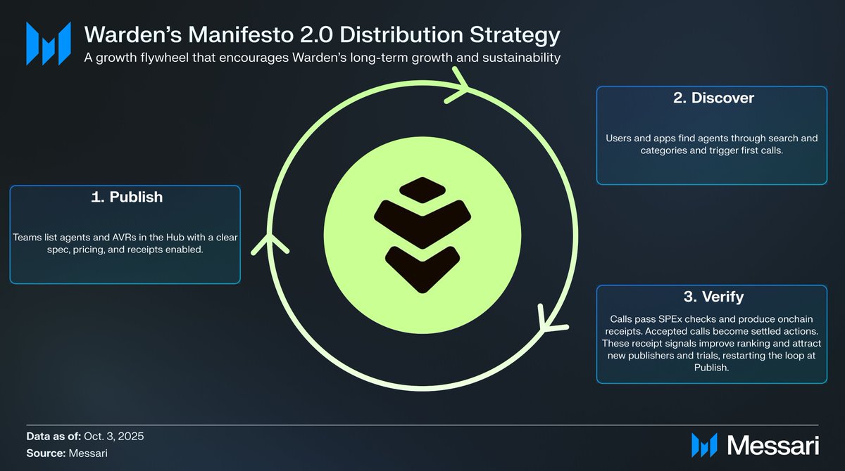 itx_eren07's tweet image. Just went through Messari latest report on @wardenprotocol, and it really shows how big this project is becoming. 

They literally called it “the ChatGPT of Web3,” and that says a lot 🔥

Here are a few highlights that stood out to me:

▹ Warden is now seen as the missing…