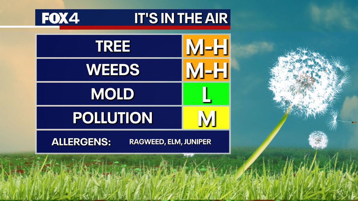 We have a copy and paste forecast again today! Plenty of pollen and another Air Quality Alert. All eyes on our next cold front, which is moving a bit faster. Rain chances expect late Friday night into Saturday.