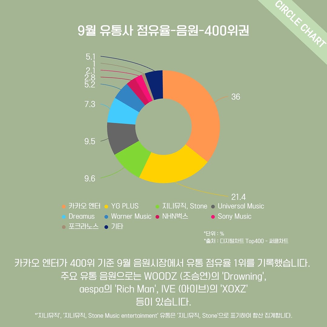 YGFacts_sprt's tweet photo. YG Plus ranked #2 in Circle Chart's September Distribution Market Share for Music Source and Physical Album Sales with 21.4% and 25.9% chart share, respectively.

#YG #YGPLUS @ygent_official https://t.co/wbNMHprufq