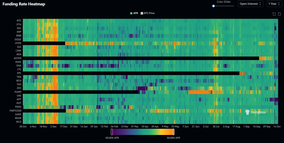 To no surprise, the funding rates across the market have gone flat or negative after this recent flush of leverage.

Especially on alts, many lost over 50% of their open interest which is absolutely insane. Nothing we've ever seen before in such a quick move.

This does leave a