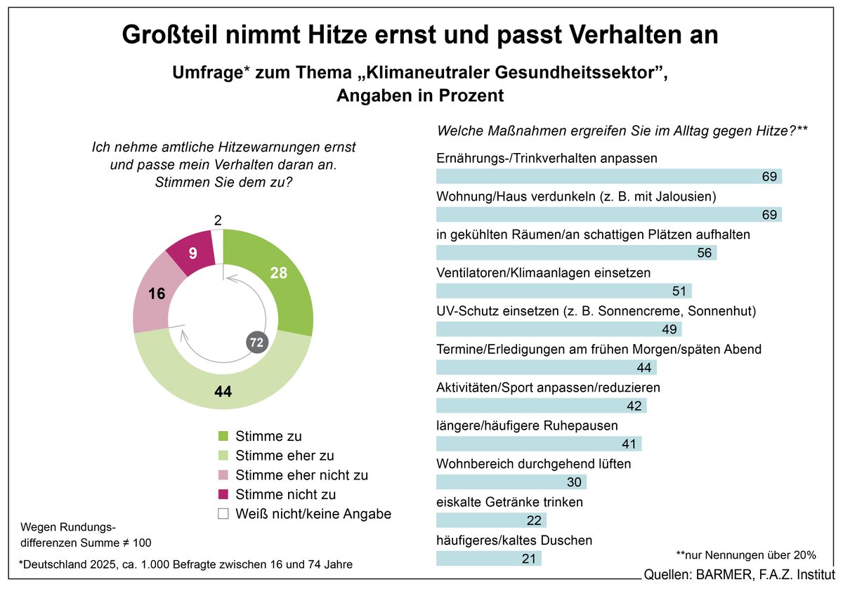 Auch wenn es diesen #Sommer nicht so heftig gekommen ist, mehr als 60% der Menschen in Deutschland sorgen sich wegen mehr möglicher Hitzewellen in Zukunft und stellen sich bereits darauf ein. Das ist das Ergebnis einer repräsentativen Umfrage der #BARMER: barmer.de/p029645