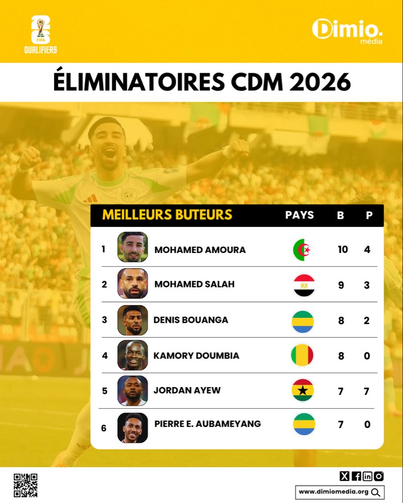 ⚽️ TOP 6 DES MEILLEURS BUTEURS – ÉLIMINATOIRES MONDIAL 2026 (ZONE AFRIQUE)

L’Algérien 🇩🇿 Mohamed Amoura domine le classement avec 10 buts, devant l’Égyptien 🇪🇬 Mohamed Salah (9) et le Gabonais 🇬🇦 Denis Bouanga (8). ⬇️
#Mondial2026 #Afrique #Football #DimioMedia